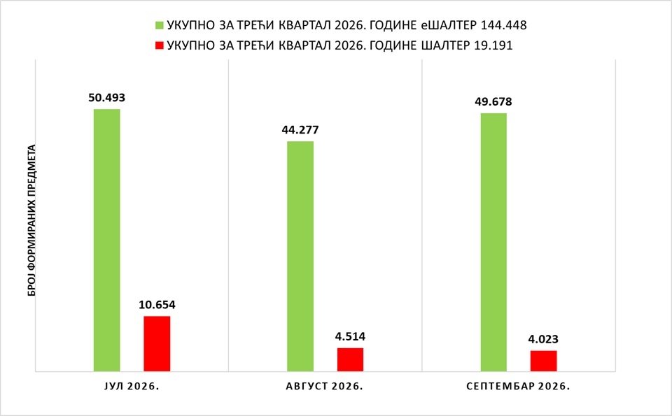 /content/images/stranice/statistika/2026/10/Grafik 1 - III kvartal 2026.jpg